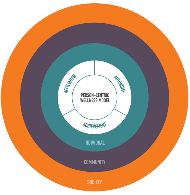 Person-Centric-Wellness-Model