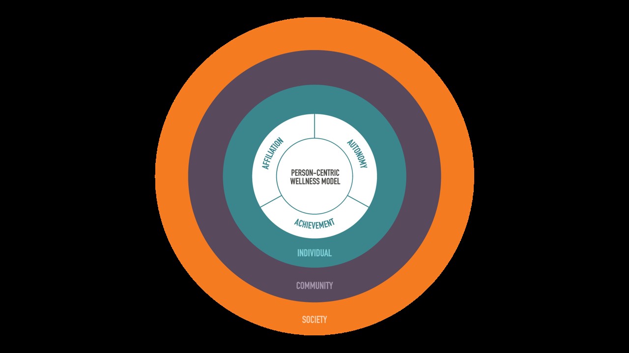 A concentric circle diagram of Mather's person-centric wellness model